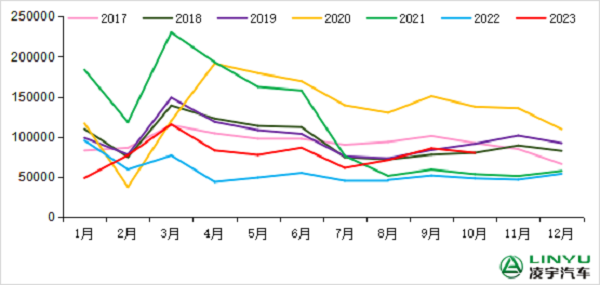 2017-2023年我國重卡市場(chǎng)銷量月度走勢(shì)圖