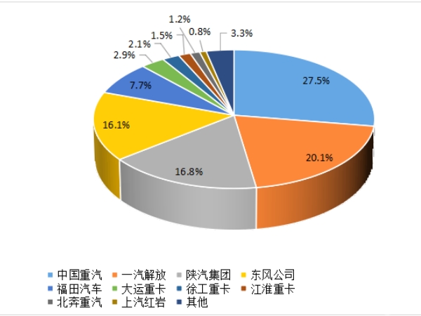【重卡新聞】重卡9月銷5.6萬輛，四季度市場或可期待