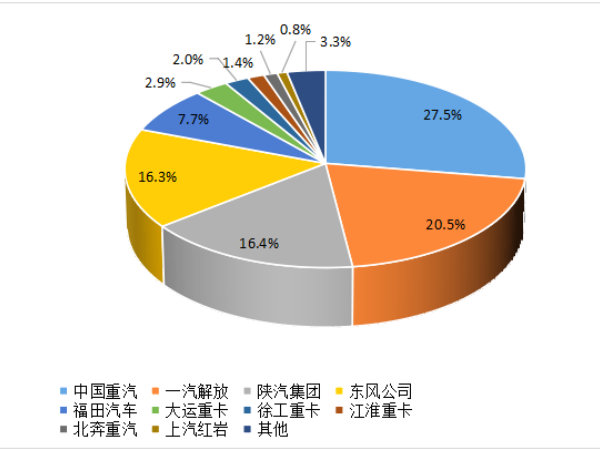 【重卡新聞】8月重卡銷6.1萬輛！“金九銀十”即將到來！