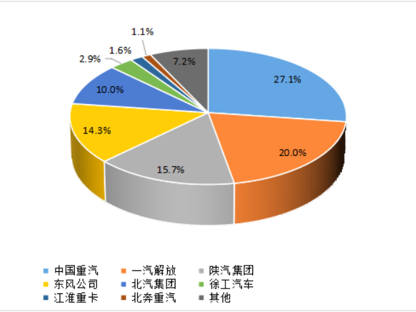 【重卡新聞】1月重卡銷(xiāo)7萬(wàn)輛！多方拼搶開(kāi)門(mén)紅