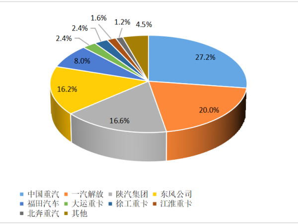 【重卡新聞】12月重卡銷(xiāo)8.1萬(wàn)輛！“甩尾效應(yīng)”之下大幅上漲